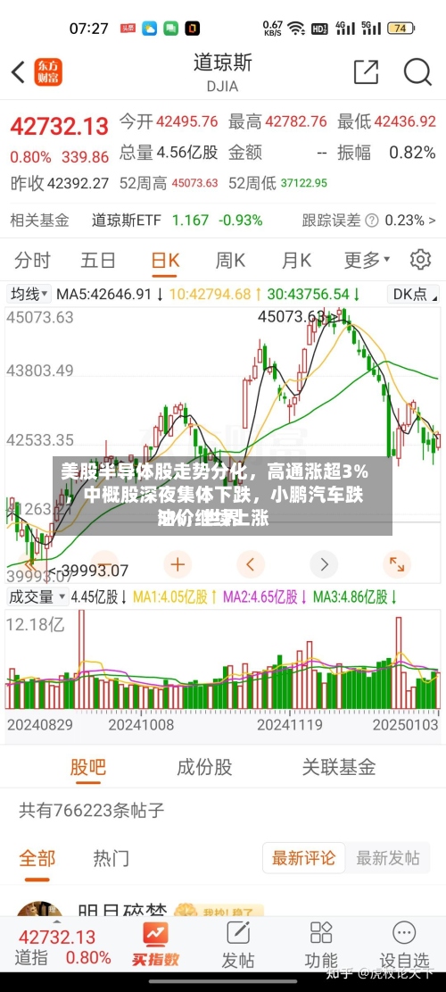 美股半导体股走势分化，高通涨超3%	，中概股深夜集体下跌，小鹏汽车跌5%，世界油价继续上涨-第2张图片