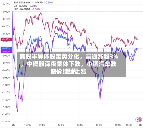 美股半导体股走势分化，高通涨超3%，中概股深夜集体下跌，小鹏汽车跌5%，世界油价继续上涨