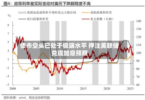 债市空头已处于极端水平 押注美联储兑现加息预期