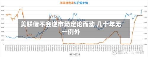 美联储不会逆市场定论而动 几十年无一例外
