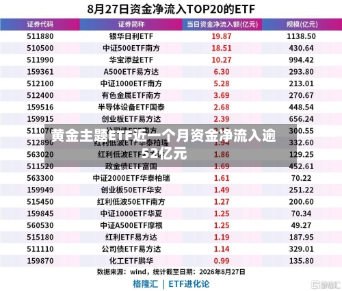 黄金主题ETF近一个月资金净流入逾52亿元-第1张图片