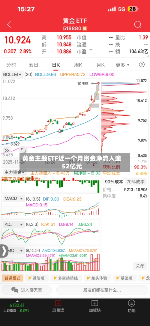 黄金主题ETF近一个月资金净流入逾52亿元-第2张图片