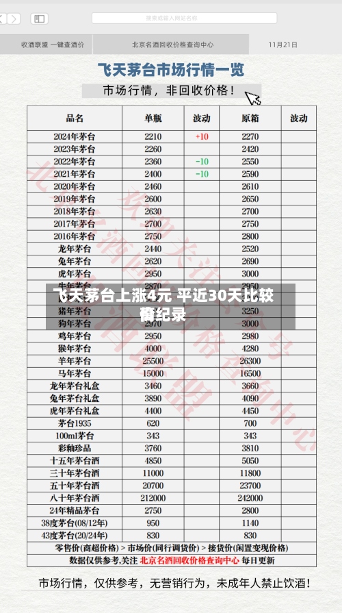 飞天茅台上涨4元 平近30天比较高价纪录-第2张图片
