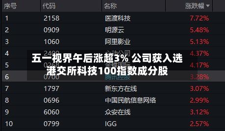 五一视界午后涨超3% 公司获入选港交所科技100指数成分股-第2张图片