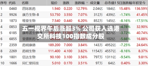 五一视界午后涨超3% 公司获入选港交所科技100指数成分股-第1张图片