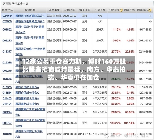 12家公募重仓赛力斯，博时160万股比较多，国泰招商减持最猛，南方、华泰柏瑞、华夏仍在加仓