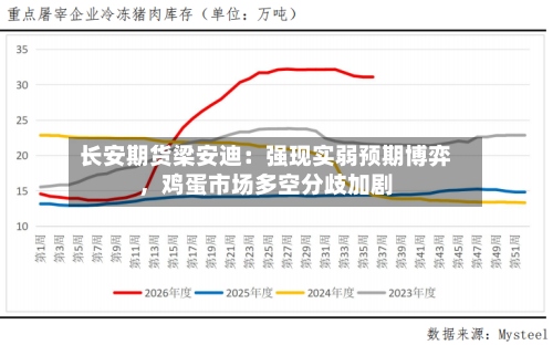 长安期货梁安迪：强现实弱预期博弈，鸡蛋市场多空分歧加剧-第2张图片