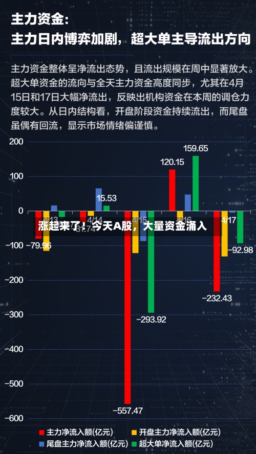 涨起来了！今天A股，大量资金涌入
