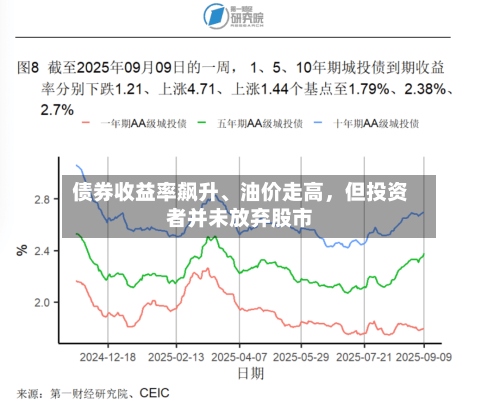 债券收益率飙升	、油价走高，但投资者并未放弃股市-第2张图片