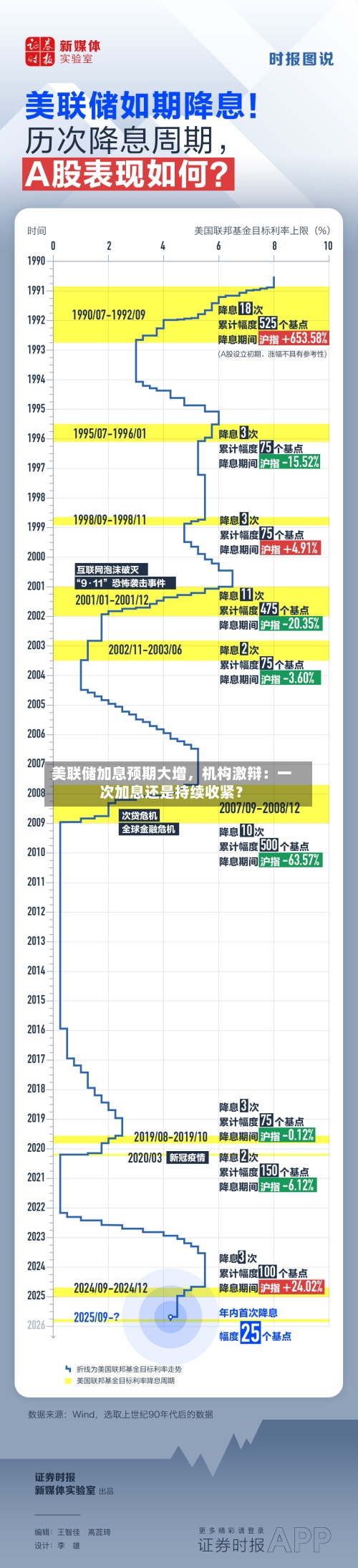 美联储加息预期大增，机构激辩：一次加息还是持续收紧？