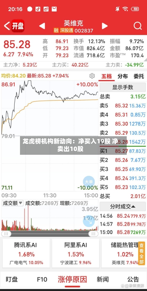 龙虎榜机构新动向：净买入19股 净卖出10股-第2张图片