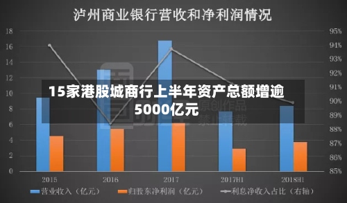 15家港股城商行上半年资产总额增逾5000亿元