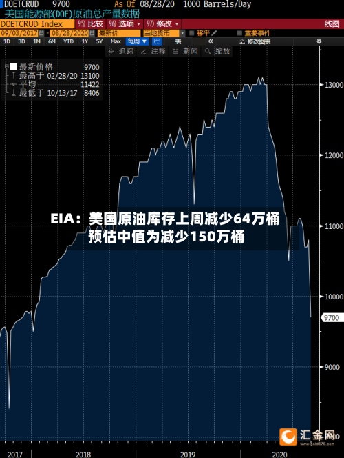 EIA：美国原油库存上周减少64万桶 预估中值为减少150万桶