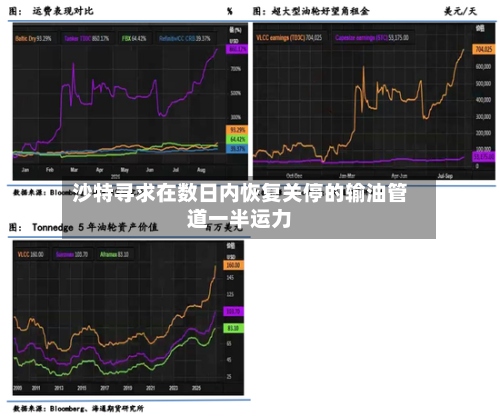 沙特寻求在数日内恢复关停的输油管道一半运力-第1张图片