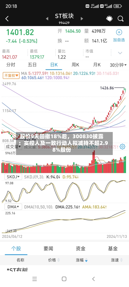股价9天回撤18%后，300830披露：实控人及一致行动人拟减持不超2.98%股份