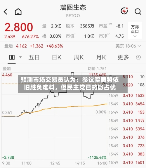 预测市场交易员认为：参议院局势依旧胜负难料，但民主党已略微占优-第2张图片