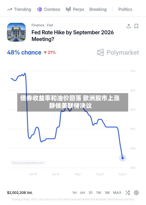 债券收益率和油价回落 欧洲股市上涨 静候美联储决议-第2张图片