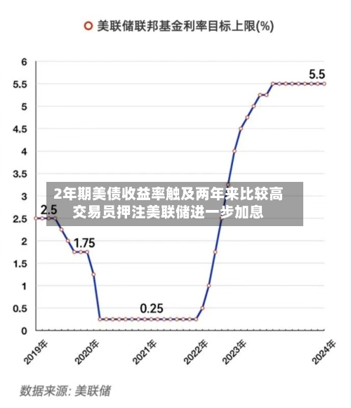 2年期美债收益率触及两年来比较高交易员押注美联储进一步加息