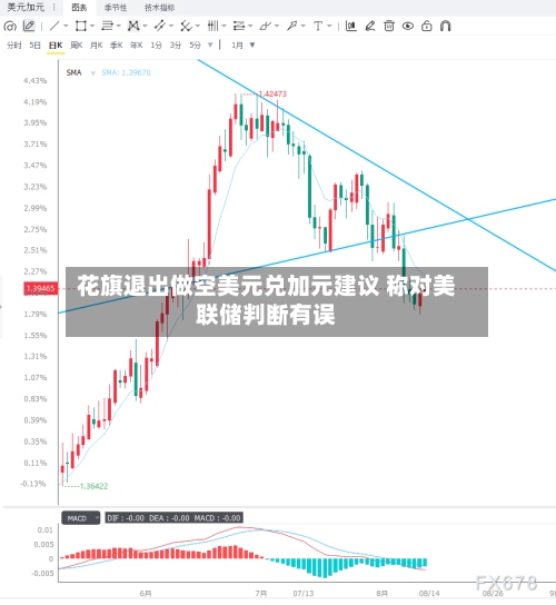 花旗退出做空美元兑加元建议 称对美联储判断有误-第2张图片