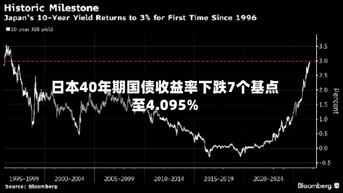 日本40年期国债收益率下跌7个基点至4.095%