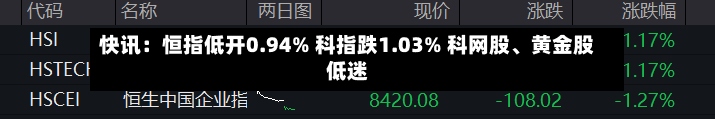 快讯：恒指低开0.94% 科指跌1.03% 科网股、黄金股低迷-第1张图片