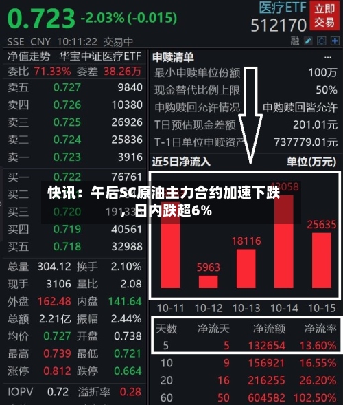 快讯：午后SC原油主力合约加速下跌	，日内跌超6%-第1张图片