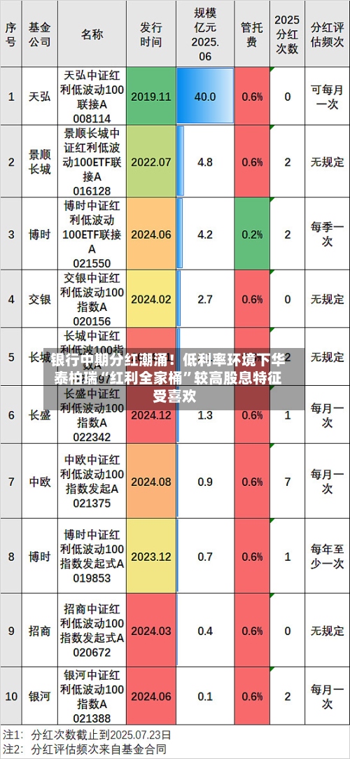 银行中期分红潮涌！低利率环境下华泰柏瑞“红利全家桶”较高股息特征受喜欢-第3张图片
