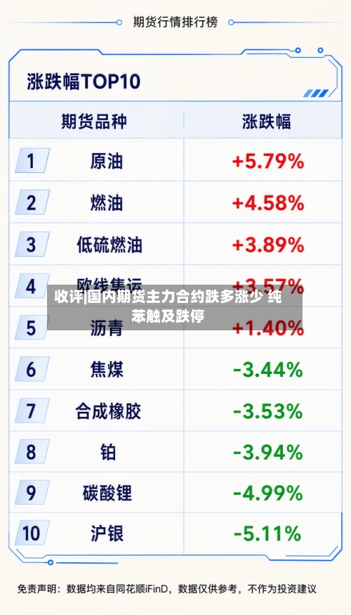 收评|国内期货主力合约跌多涨少 纯苯触及跌停-第1张图片