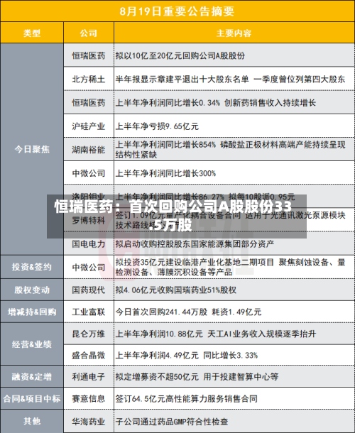 恒瑞医药：首次回购公司A股股份33.5万股