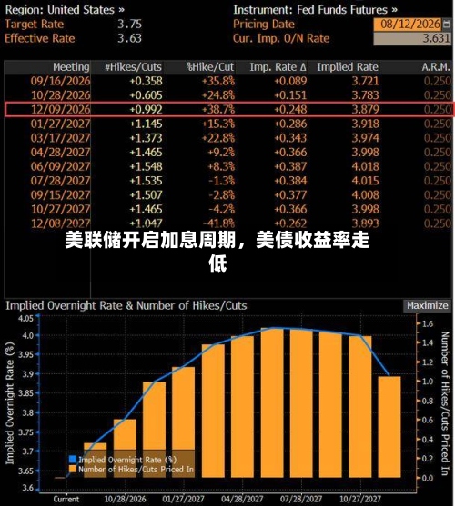 美联储开启加息周期，美债收益率走低
