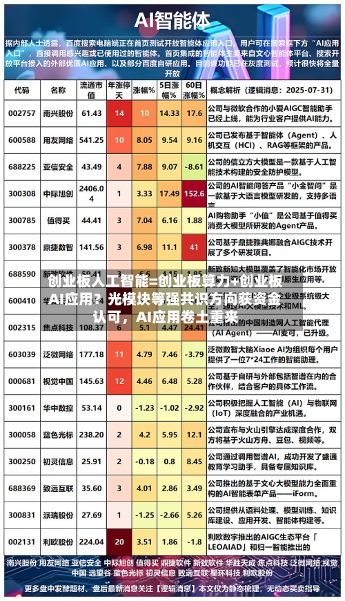创业板人工智能=创业板算力+创业板AI应用？光模块等强共识方向获资金认可，AI应用卷土重来