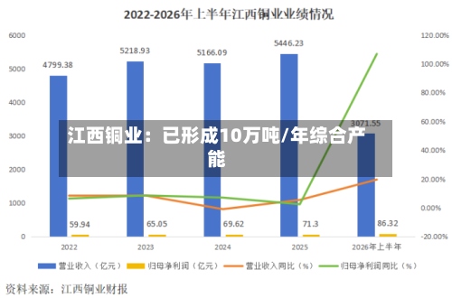 江西铜业：已形成10万吨/年综合产能
