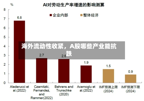 海外流动性收紧，A股哪些产业能抗跌