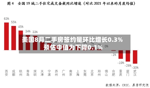 美国8月二手房签约量环比增长0.3% 预估中值为下降0.1%