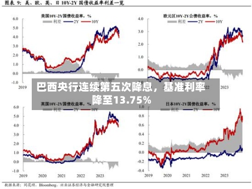 巴西央行连续第五次降息，基准利率降至13.75%