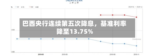 巴西央行连续第五次降息，基准利率降至13.75%-第2张图片