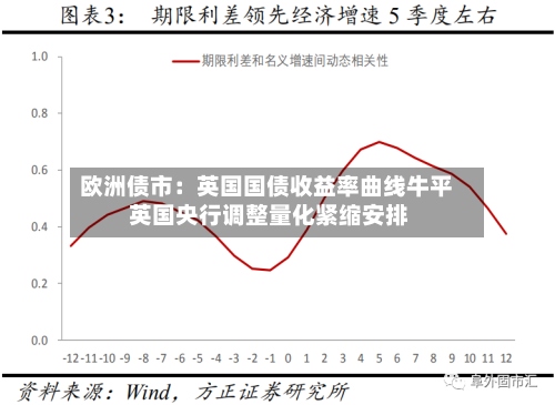 欧洲债市：英国国债收益率曲线牛平 英国央行调整量化紧缩安排-第2张图片