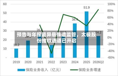 预告与年报差异悬殊遭监管，太极股份维权通道已开启