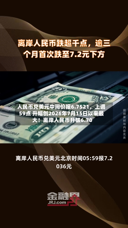 人民币兑美元中间价报6.7521，上调59点 升幅创2026年7月15日以来最大！离岸人民币升破6.70-第1张图片