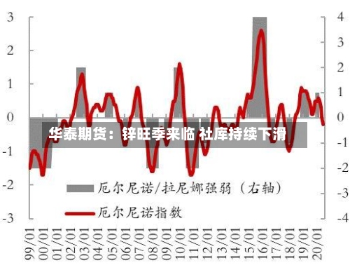华泰期货：锌旺季来临 社库持续下滑-第2张图片