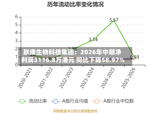 联康生物科技集团:2026年中期净利润3116.8万港元 同比下降58.97%-第3张图片
