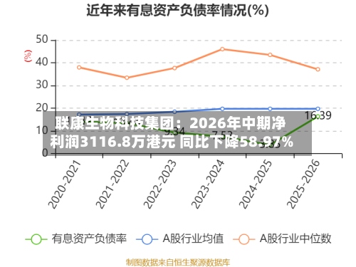 联康生物科技集团:2026年中期净利润3116.8万港元 同比下降58.97%-第2张图片