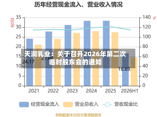 天润乳业：关于召开2026年第二次临时股东会的通知