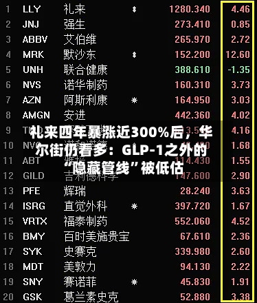 礼来四年暴涨近300%后	，华尔街仍看多：GLP-1之外的“隐藏管线”被低估-第2张图片