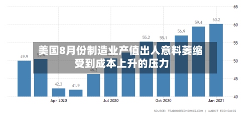 美国8月份制造业产值出人意料萎缩 受到成本上升的压力-第3张图片