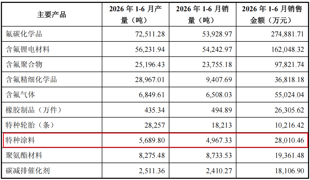 【财经】高端涂料卖不动了？海化院营收降至3.2亿，净利大降19%