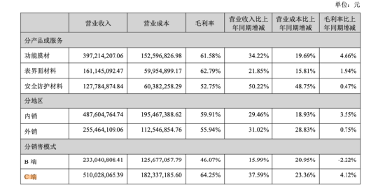 太力科技上半年营收毛利双增长，C端收入增37.59%，B端业务与三大材料布局持续升级