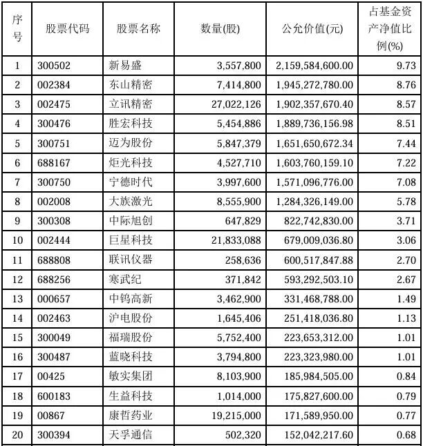 知名基金经理，隐形重仓股曝光