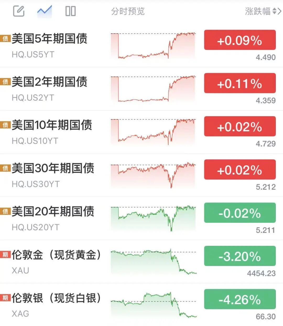 沃什首秀释放鹰派信号，黄金白银美债巨震