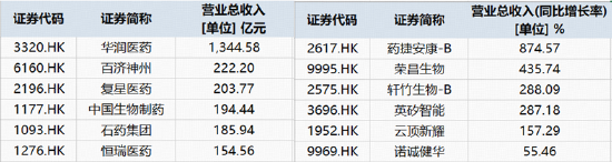 港股通创新药中报盘点！27家盈利，11家净利同比暴增	，最高超16倍……